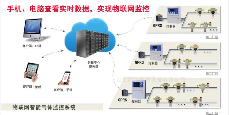 有毒氣體報警系統--物聯網監控平臺